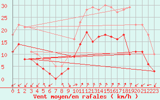 Courbe de la force du vent pour Figari (2A)