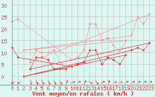 Courbe de la force du vent pour Villacoublay (78)
