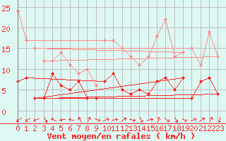 Courbe de la force du vent pour Lons-le-Saunier (39)