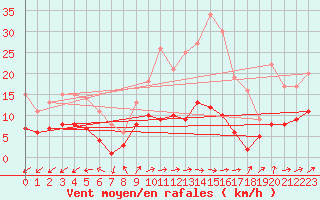 Courbe de la force du vent pour Braunlage