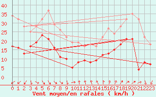 Courbe de la force du vent pour Ste (34)