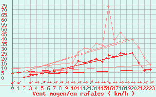 Courbe de la force du vent pour Arras (62)