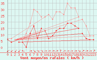 Courbe de la force du vent pour Luxeuil (70)