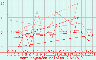 Courbe de la force du vent pour Ploudalmezeau (29)