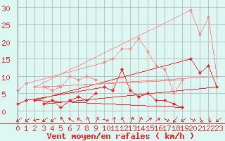 Courbe de la force du vent pour Leinefelde