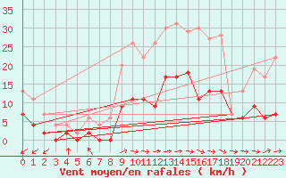 Courbe de la force du vent pour Dax (40)