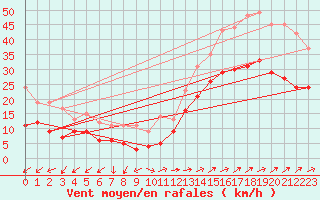 Courbe de la force du vent pour Ile du Levant (83)