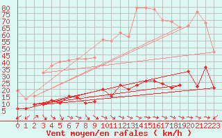 Courbe de la force du vent pour Cap Pertusato (2A)