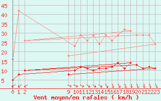 Courbe de la force du vent pour Treize-Vents (85)