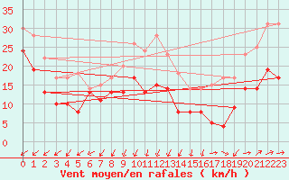 Courbe de la force du vent pour Boltenhagen