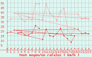 Courbe de la force du vent pour Aubenas - Lanas (07)