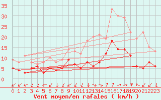 Courbe de la force du vent pour Salon-de-Provence (13)