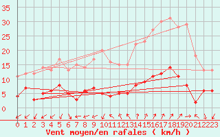 Courbe de la force du vent pour Gap (05)