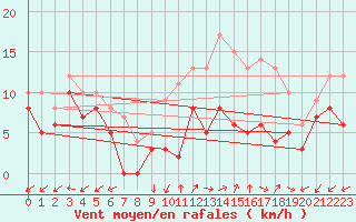 Courbe de la force du vent pour Dole-Tavaux (39)