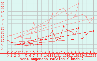 Courbe de la force du vent pour Saint-Auban (04)