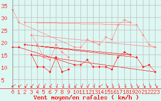 Courbe de la force du vent pour Evreux (27)
