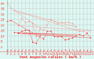 Courbe de la force du vent pour Avord (18)