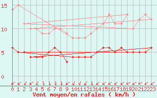 Courbe de la force du vent pour Wernigerode