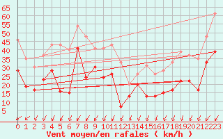 Courbe de la force du vent pour Pointe du Raz (29)