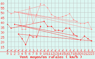 Courbe de la force du vent pour Dunkerque (59)