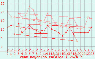 Courbe de la force du vent pour Pau (64)