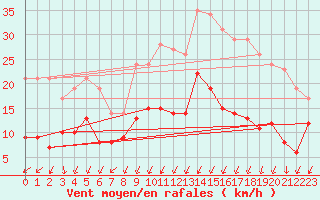 Courbe de la force du vent pour Montlimar (26)