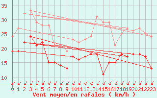 Courbe de la force du vent pour Artern