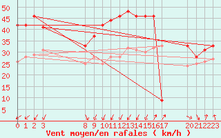 Courbe de la force du vent pour la bouée 62305