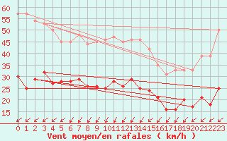 Courbe de la force du vent pour Sibiril (29)
