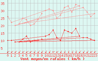 Courbe de la force du vent pour Boulogne (62)