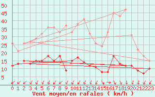 Courbe de la force du vent pour Chamrousse - Le Recoin (38)