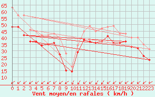 Courbe de la force du vent pour Boltenhagen