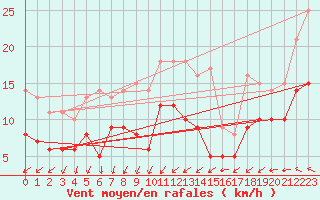 Courbe de la force du vent pour Nmes - Garons (30)