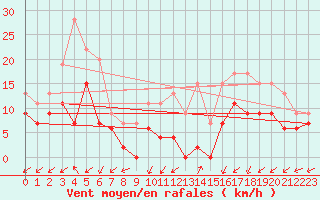 Courbe de la force du vent pour Orlans (45)