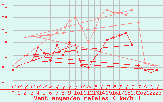 Courbe de la force du vent pour Istres (13)