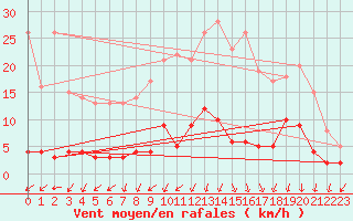 Courbe de la force du vent pour Besanon (25)