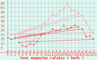 Courbe de la force du vent pour Metz-Nancy-Lorraine (57)