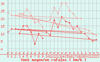Courbe de la force du vent pour Chouilly (51)