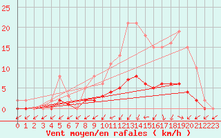 Courbe de la force du vent pour Sandillon (45)
