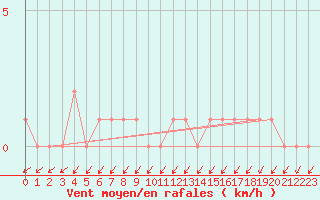 Courbe de la force du vent pour Gap-Sud (05)