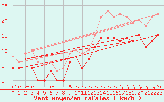 Courbe de la force du vent pour Le Havre - Octeville (76)
