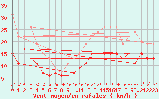 Courbe de la force du vent pour Ile du Levant (83)