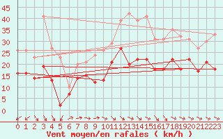 Courbe de la force du vent pour Montpellier (34)