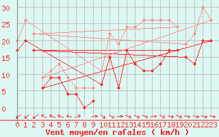 Courbe de la force du vent pour La Ciotat / Bec de l