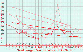 Courbe de la force du vent pour Hoherodskopf-Vogelsberg