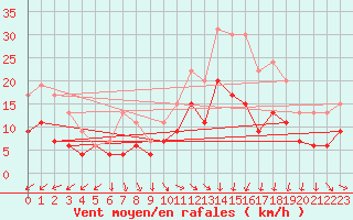 Courbe de la force du vent pour Alenon (61)