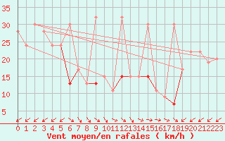 Courbe de la force du vent pour Canakkale