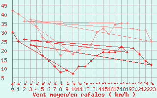 Courbe de la force du vent pour Ploumanac