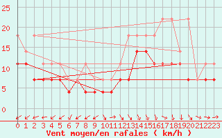 Courbe de la force du vent pour Ernage (Be)