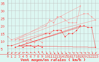 Courbe de la force du vent pour Biscarrosse (40)